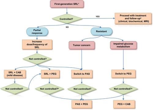 Figure 1 Proposed algorithm for second-line medical treatment in acromegaly.Notes: *As adjuvant therapy and/or neoadjuvanttreatment; aIf significant tumor shrinkage after neoadjuvant SRL treatment, consider surgery; bNon-diabetic patients; cPAS + PEG if risk related to tumor concern and uncontrolled disease is greater than the worsening of glucose unbalance.Abbreviations: SRL, somatostatin receptor ligand; MRI, magnetic resonance imaging; CAB, cabergoline; PEG, pegvisomant; PAS, pasireotide.