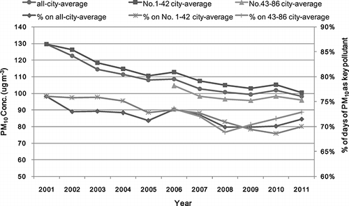 Figure 6. API-derived annual PM10 concentrations and frequencies of PM10 as the key pollutant during 2001–2011.