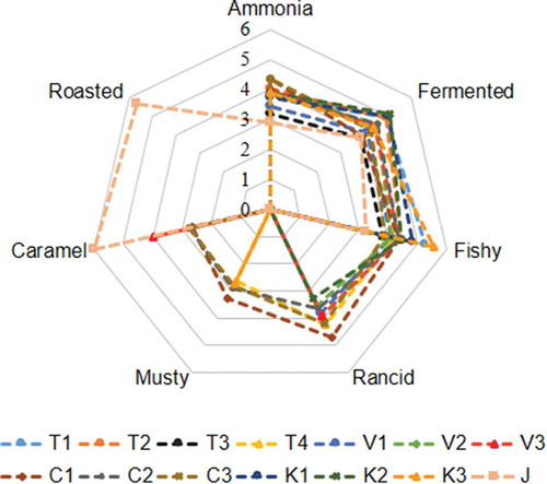 FIGURE 5 The sensory profiles of odors in each fish sauce samples based on generic quantitative descriptive analysis.
