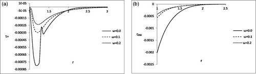 Figure 5. (a) Variation of radial stress τrr with r for α = 1.2. (b) Variation of circumferential stress τφφ with r for α =1.2.