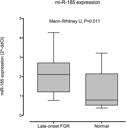 Figure 2. Box and Whiskers graph describing the expression of miR-185-5p in normal and late-onset FGR foetuses (fold change or 2^-ddCt). Whiskers represent the 10th and 90th centiles. Differences between both groups were statistically significant (Mann–Whitney U test, P = 0.011).