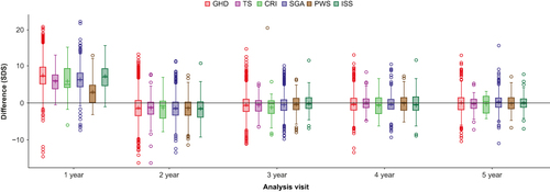 Figure 4 Yearly increase in height velocity SDS (PC) in treatment-naïve patients, by indication. Figure shows box plots for the difference between height velocity SDS in the year specified and height velocity SDS 1 year before.