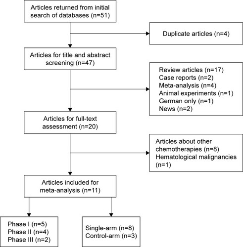 Figure 1 The flow diagram of the study selection process.