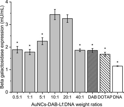 Figure 4 Transfection efficiency of AuNCs-DAB-Lf at various AuNCs-DAB-Lf: DNA weight ratios in PC-3 cells. Results are expressed as the mean ± SEM of three replicates (n=15). *P < 0.05 versus the highest transfection ratio.