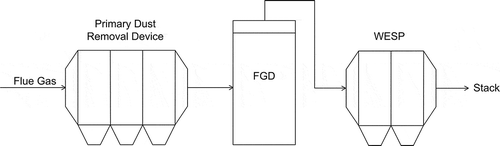 Figure 3. Modification of conventional PECDs with WESP.