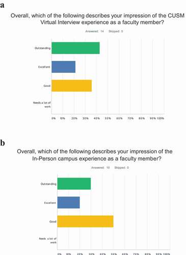 Figure 3. Satisfaction surveys of interviewers. Satisfaction of virtual interviewers (a) from application cycle (class year): 2021 (2025) is compared to On-Campus interviewers (b) from both 2019 (2023) and 2018 (2022). The complete interviewer questionnaire is depicted (Supplement 5 – interviewer questionnaire)