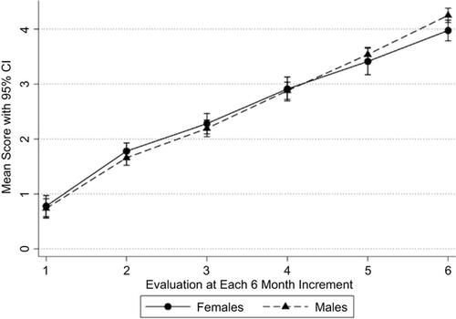 Figure 1 Mean milestone evaluation scores at 6-month intervals over a 36-month period.