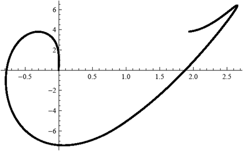 Figure 15. Curve (x(1,xγ),x ′(1,xγ)) for equation (40), −1<xγ<0, δ=0.98