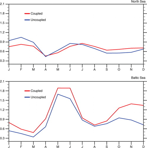 Fig. 10 Spatial averaged RMSE of SST for the coupled run and uncoupled atmosphere run in the North Sea (top panel) and Baltic Sea (bottom panel) (unit: K).