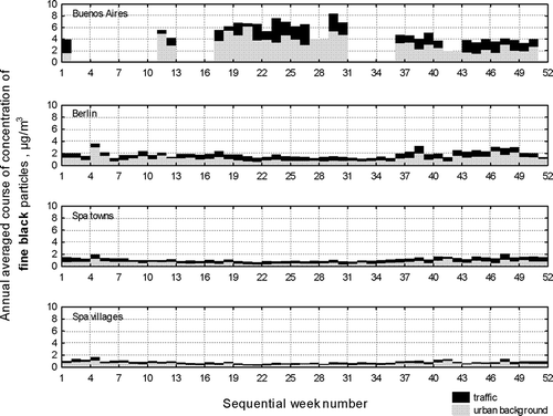 Figure 8. Annual course of concentration of fine black particles (BC).