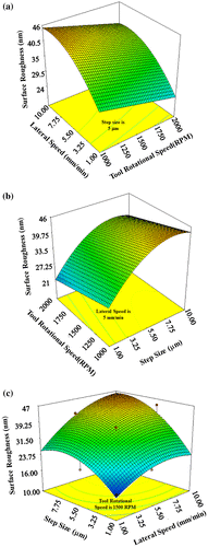 Figure 3. Effect of parameters on surface roughness used in micromechanical bending (M2B) of VACNTs: (a) At constant step size of 5 μm, (b) At constant lateral speed 5 mm/min and (c) At constant tool rotational speed 1,500 RPM.