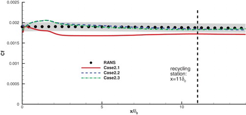 Figure 3. Comparison of the distributions of the mean friction coefficient Cf of Cases 2.1–2.3.