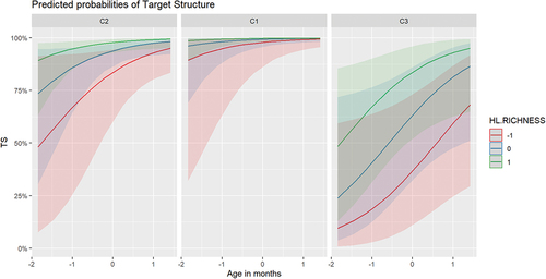 Figure 5. Measure TS (Set B): predicted probabilities of an accurate answer plotted by age, richness of the HL input (HL.RICHNESS) and level of complexity.