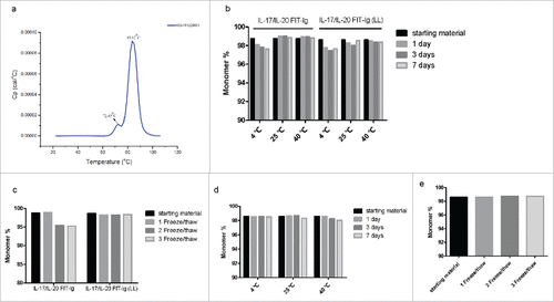 Figure 4. Stability test of FIT-Ig proteins. (a) Thermostability test of cMet/EGFR FIT-Ig protein by DSC, Tm1 and Tm2 were 72.49 ℃and 83.62 ℃, respectively. (b) SEC analysis of IL-17/IL-20 FIT-Ig and IL-17/IL-20 FIT-Ig (LL) after incubation at different temperature. (c) SEC analysis of IL-17/IL-20 FIT-Ig and IL-17/IL-20 FIT-Ig (LL) after freeze/thaw cycles. (d) SEC analysis of cMet/EGFR FIT-Ig after incubation at different temperature. (e) SEC analysis of cMet/EGFR FIT-Ig after freeze/thaw cycles.