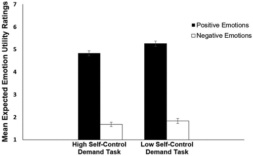 Figure 2. Mean expected utility ratings of positive and negative emotions for tasks that are high and low in self-control demand. Each error bar represents mean ± standard error.