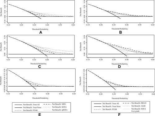 Figure 4 Decision curve analysis of PTAR and other prognostic models for 90-day mortality of (A and B) all sepsis patients, (C and D) sepsis patients with biliary liver diseases and (E and F) sepsis patients without biliary liver diseases.