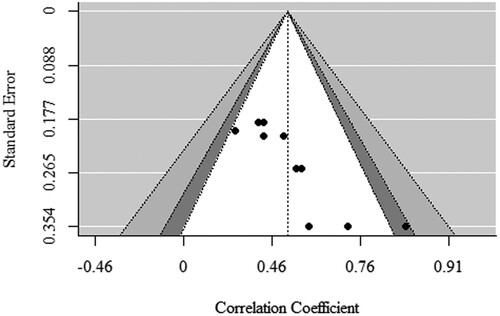 Figure 3. Funnel plot for the P300 event-related potential and borderline personality disorder symptoms meta-analysis.