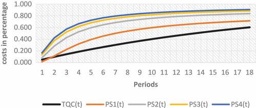 Figure 9. The relationship between TQC(t) and PSi(t) for each number of indicators (i = 1,2,3,4) for β = 0.95