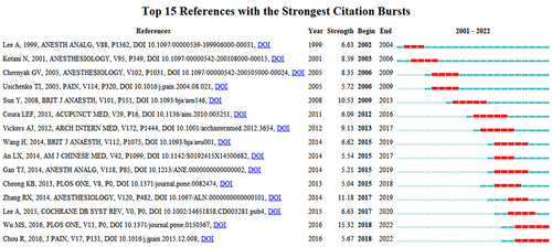 Figure 14 Top 15 references with the strongest citation bursts.