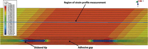 Figure 7. FEM results of longitudinal strain (ε11) for a case of 4 mm disbond lengths with highlighted centerline position for obtaining strain profiles.