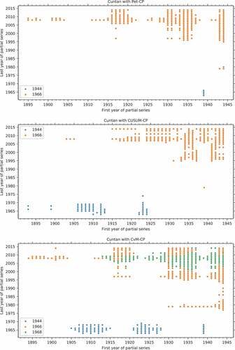 Figure 13. Plot of change points found in subseries of the Cuntan data by the three methods. A marker at a given coordinate pair (x,y) indicates whether or not a change point was found for a series starting in year x and ending in year y.