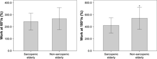 Figure 3 Performance of sarcopenic elderlies and non-sarcopenic elderlies with regard to work normalized by body weight at 60°/s (%) and 180°/s (%).Note: *Significant differences between the groups.