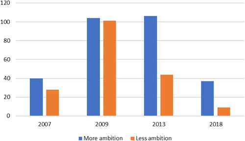 Figure 3. Comments calling for more and less ambition per ISC (total numbers).