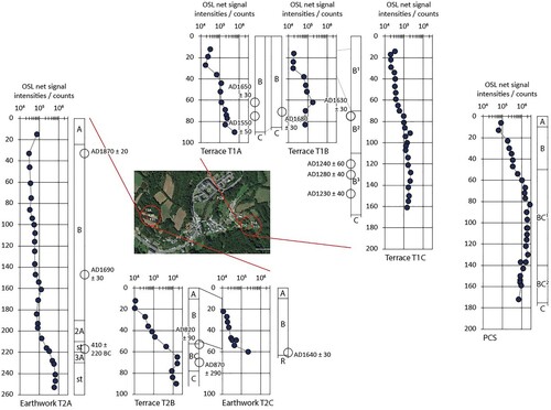 Figure 10. Luminescence stratigraphies and OSL depositional ages.