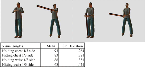 Figure 6. Mean accurate responses for 1/3rd side position with different combinations of man with ball—holding/hitting/chest height/waist height.