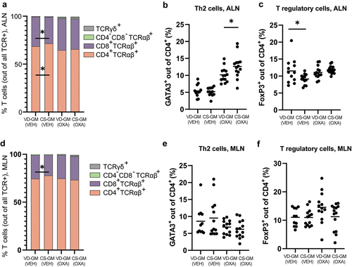 Figure 4. More Th2 and less regulatory T cells in mice transplanted with human gut microbiota from cesarean section delivered donors compared to vaginally delivered donors. a+d) distribution of TCRαβ+, TCRγδ+, CD4+, and CD8+ T cells, (b+e) GATA3+ Th2 cells, and (c+f) FoxP3+ T regulatory cells isolated from the auricular lymph node (ALN) and mesenteric lymph node (MLN) from cesarean section gut microbiota (CS-GM) and vaginally delivered gut microbiota (VD-GM) associated mice with oxazolone-induced dermatitis (OXA) or vehicle treated (VEH). Bars represent mean. p*<0.05. The experiment was repeated in four litters per group reaching a total of n = 14 pups per OXA group and n = 12–13 per VEH group which are all shown. There were no litter/round effects in the statistical analyses.