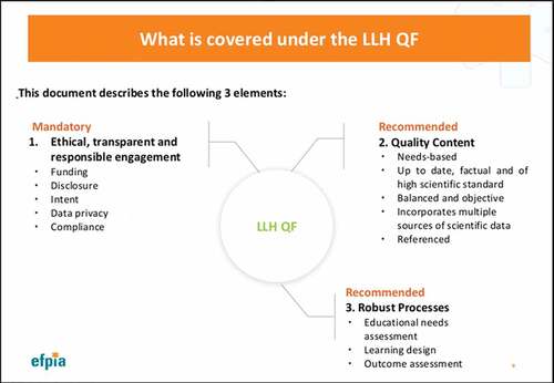 Figure 1. The three main elements of EFPIA’s quality framework in lifelong learning in healthcare.