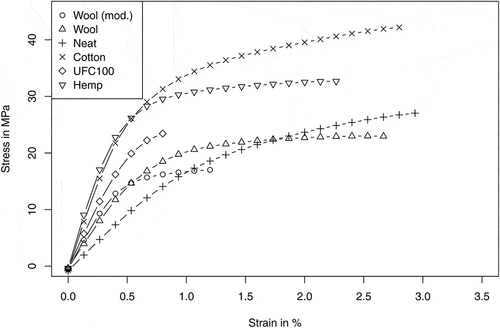 Figure 2. Stress-strain curves of the PHBH specimens investigated in the tensile tests.