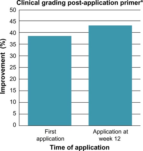 Figure 1 Facial primer provides immediate improvement in the hyperpigmentation score at first application of primer with greater improvement at week 12 compared to baseline.