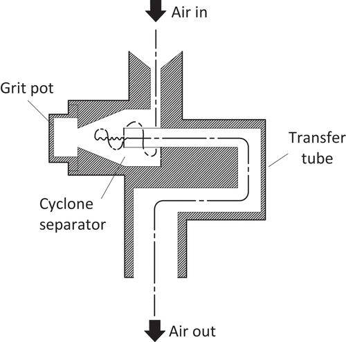 Figure 9. U.S. EPA low-volume PM2.5 VSCC cyclone.