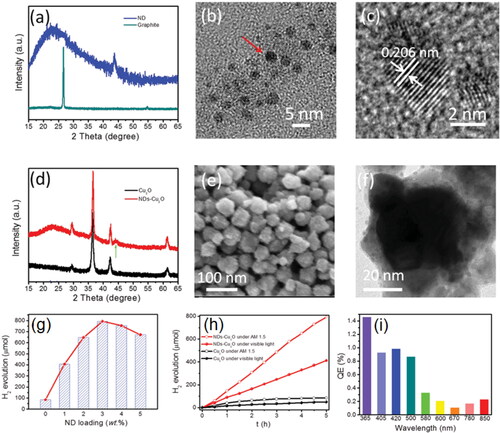 Figure 5. The structure and photocatalytic hydrogen evolution activity of NDs-Cu2O [Citation19]: (a) XRD patterns of graphite powders and NDs. (b, c) TEM and HRTEM images of NDs. (d) XRD patterns of NDs-Cu2O and Cu2O. (e, f) SEM and TEM images of NDs-Cu2O. (g) H2 evolution amounts of NDs-Cu2O nanocrystals with different ND dosages. (h) Typical time course of H2 evolution from water under AM 1.5 and visible light irradiation. (i) Comparison of the quantum efficiencies of NDs-Cu2O under the irradiation with various wavelengths.