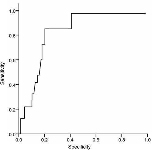Figure 3 ROC curve of AST/ALT ratio predicts advanced fibrosis in NAFLD patients. Area under curve (AUC)= 0.829, p=0.001.