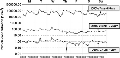 FIGURE 4. Average weekly particle concentration profile for Neath Road, Swansea.