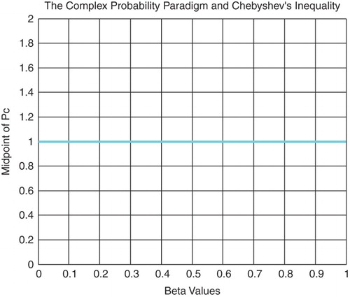 Figure 14. The midpoint of Pc function of β.