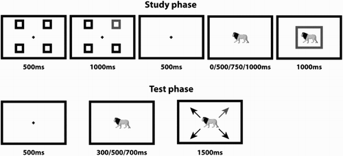 Figure 1 Trial structure for study and test phases of Experiments 1–2. During the study phase, participants prepared a response according to the location of the red square (one of four response options). They were then presented with a single object and, following a certain interval, were required to respond when the object was surrounded by a red square. During the test phase, participants were shown an object for a variable period of time and were required to respond when cued by a red arrow. Each study and test trial ended with a 1000-ms blank screen. The test phase trial is an example of a congruent item, as the participant responded “top right” at both study and test. Red squares and arrows are shown here in light grey.