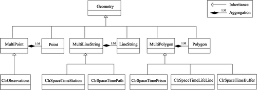 Figure 12. Spatiotemporal data model for network time geographic entities in CLR space.