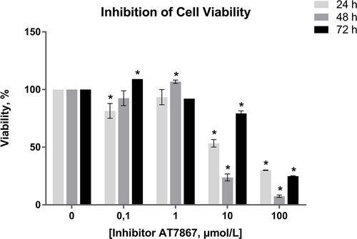 Figure 1. Inhibition of C6 glioma cell viability across different concentrations of AT7867 and time periods. GraphPad Prism 6 was used to analyze the inhibition of cell viability and statistical analysis was performed using Student’s t-test among treated and untreated cells. Boldface values of a, b, c show statistical significance at p < 0.05.