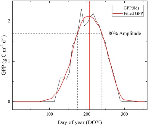 Figure 2. Extraction method of PPT based on TIIMESAT 3.3 from 8-day averaged GPP time series.