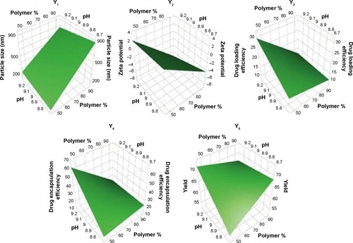 Figure 1 Three-dimensional response surface plots showing the effect of the study factors on the dependent variables.