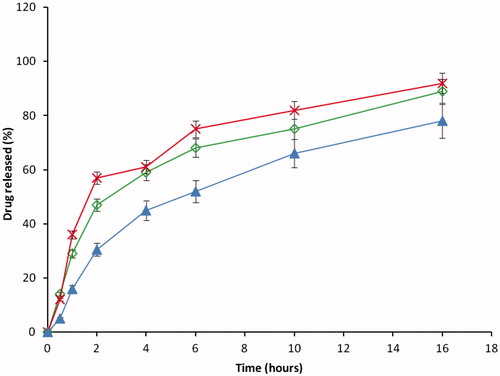 Figure 9. In vitro release of DS from Eudragit RS/Eudragit RL microspheres in pH 7.4 buffer solution: DF-1 = (◊) RS/RL (1:1) + 50 mg of DS, DF-2 = (×) RS/RL (1:2) + 50 mg of DS and DF-3 = (▴) RS/RL (2:1) + 50 mg of DS. Each data point represents the mean ± SEM from n = 3.