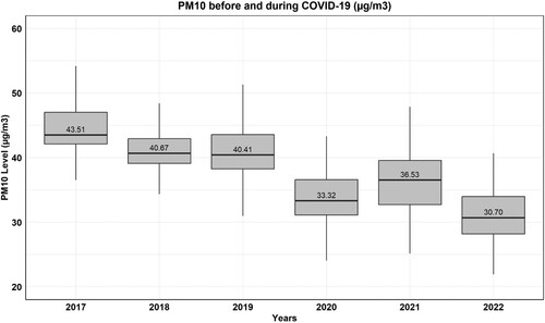 Figure 4. PM10 boxplots for the periods before (2017–2019) and during (2020–2022) the COVID-19 pandemic.