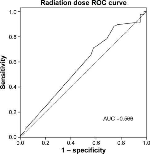 Figure 3 The ROC analysis of radiation dose.