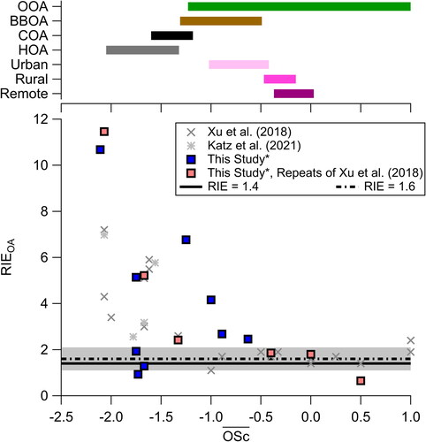 Figure 1. (Top) Range of oxidation state (OSc¯) reported in Canagaratna et al. (Citation2015) for oxidized organic aerosol (OOA), biomass burning organic aerosol (BBOA), cooking organic aerosol (COA), and hydrocarbon-like organic aerosol (HOA) and in Chen et al. (Citation2015) for locations labeled as urban and urban downwind (urban), rural, and remote. (Bottom) Measured RIEOA from this study for compounds in acetonitrile, from Xu et al. (Citation2018), and from Katz et al. (Citation2021), along with OA RIE = 1.4 and 1.6 ± 0.5 from Xu et al. (Citation2018). Compounds measured in this study that are repeated RIEOA from Xu et al. (Citation2018) are highlighted in red. For all measurements, see Figure S5. The data from this study is from Q-AMS.