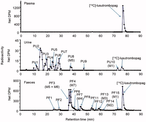Figure 3. Representative HPLC-radiochromatograms of plasma collected from 8 h, urine collected from 0 to 216 h, and feces collected from 0 to 336 h after single oral administration of 2 mg of [14C]-lusutrombopag to healthy subjects.