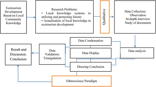 Figure 3. The research process.