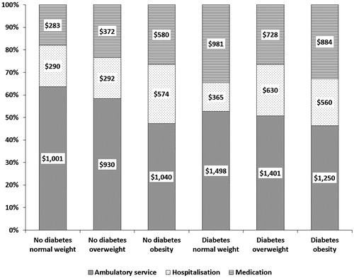 Figure 1. Contribution of direct healthcare cost components by weight and diabetes status. Annual per person costs were age- and sex-adjusted.